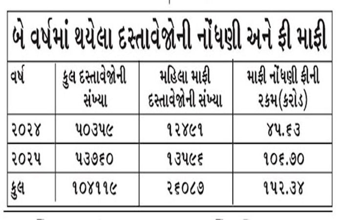 વડોદરામાં ખરીદાતી મિલકતોમાંથી 25 ટકા જેટલી માલિકી મહિલાઓની 2 - image