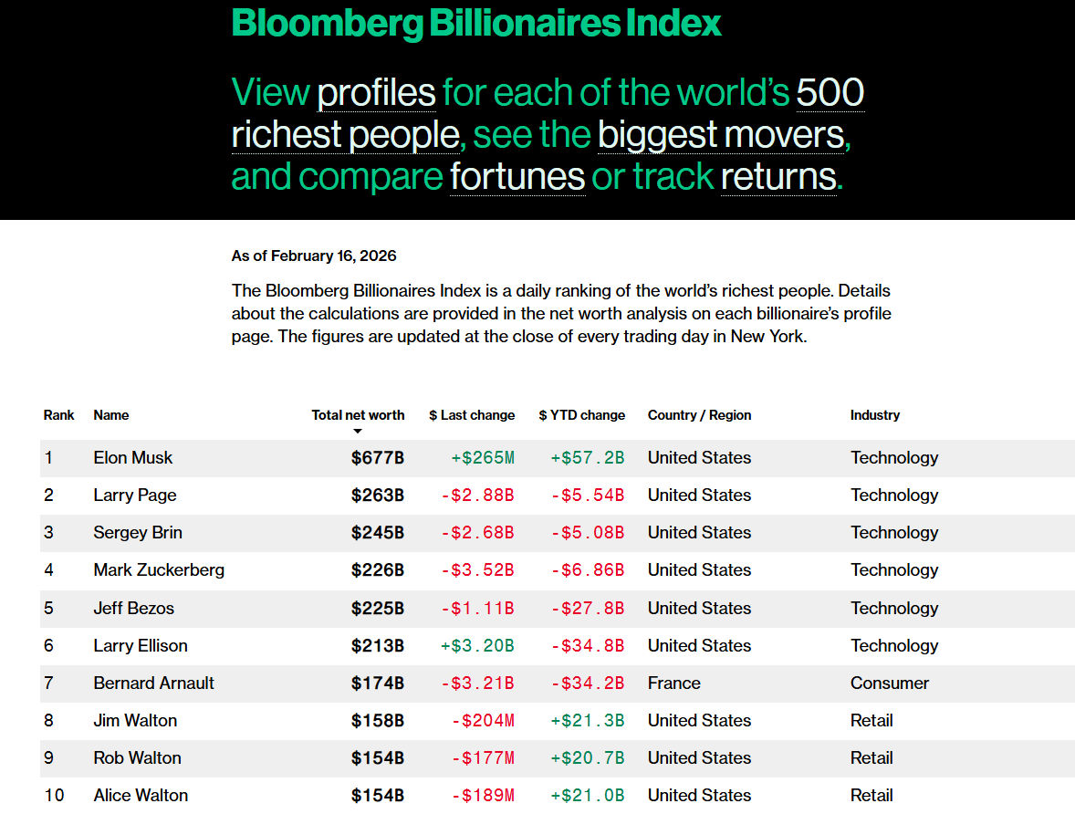 દુનિયાના અબજપતિઓની યાદીમાં ઉથલપાથલ, ટોપ-10માં નવા ચહેરાની ચોંકાવનારી એન્ટ્રી 2 - image