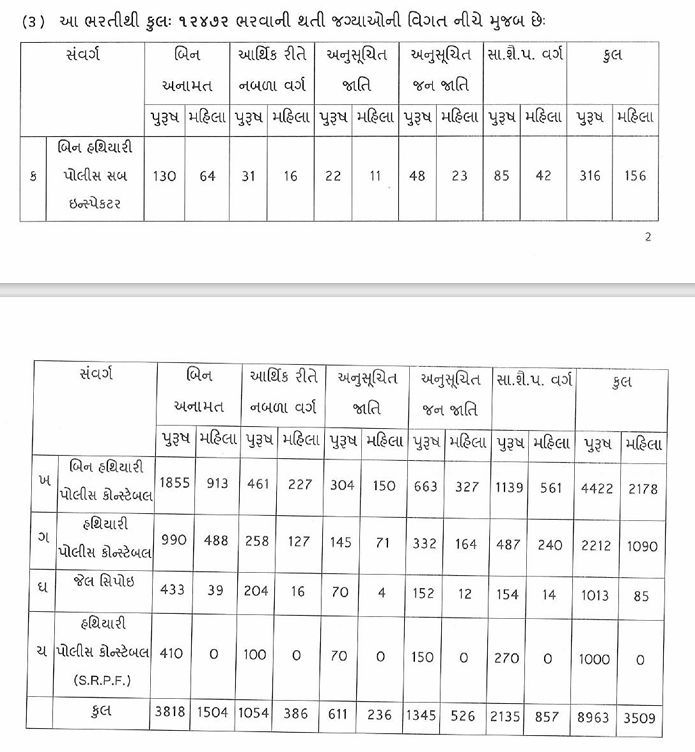 ગુજરાતમાં LRD ભરતી માટે 15 જૂને લેખિત પરીક્ષા, 825 કેન્દ્ર પર 2.47 લાખથી વધુ ઉમેદવારો આપશે ટેસ્ટ 3 - image