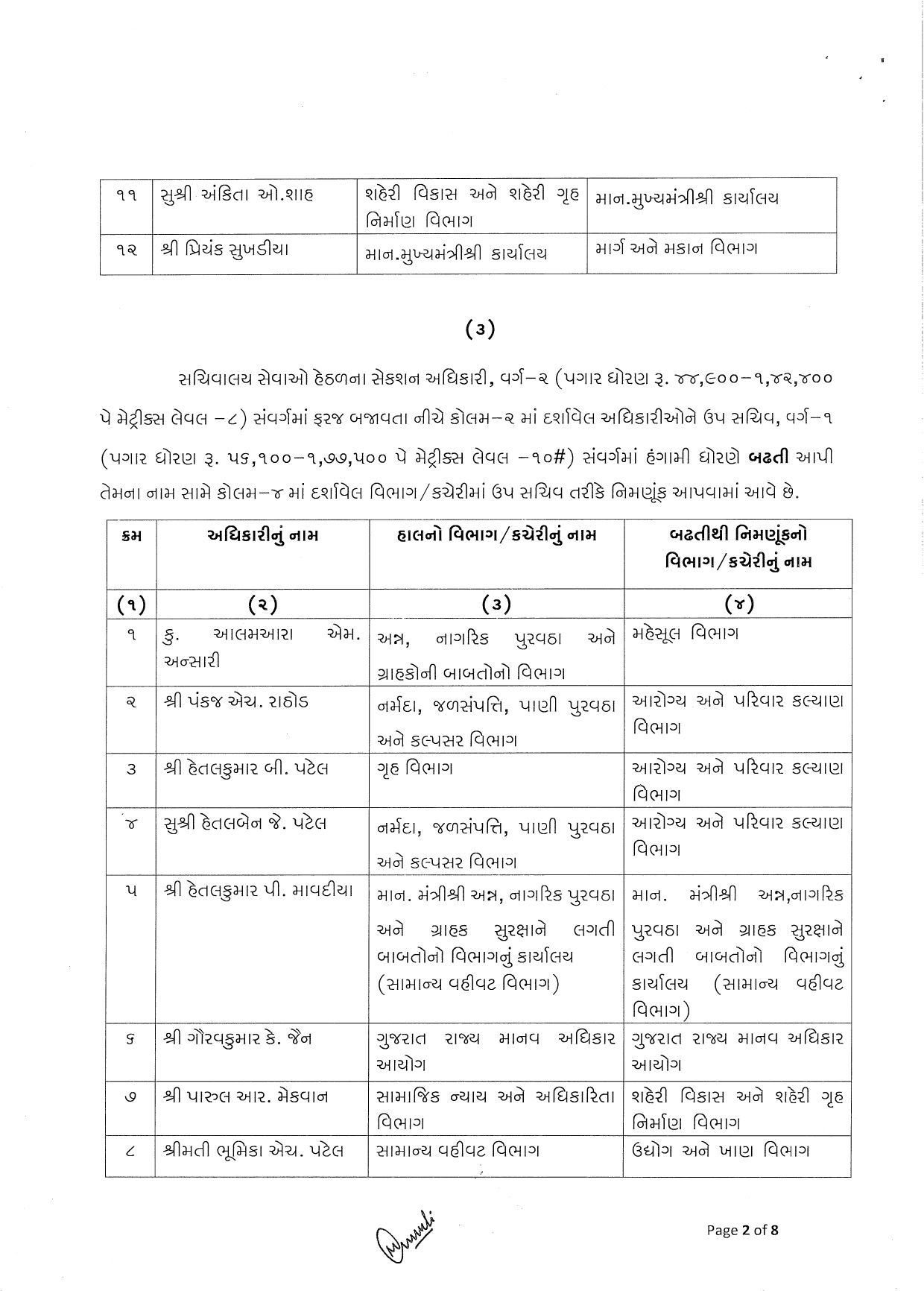 સચિવાલયના વહીવટી માળખામાં મોટો ફેરફાર, 80થી વધુ અધિકારીઓની બદલી અને બઢતી, જુઓ યાદી 3 - image