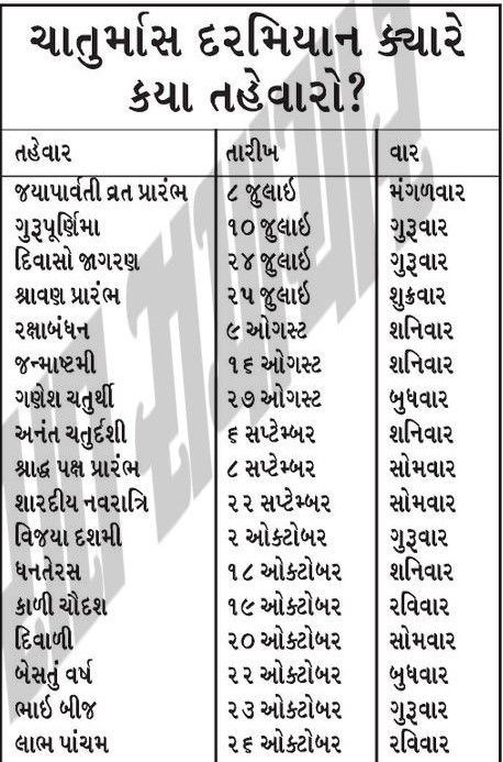આજથી હિન્દુ ચાતુર્માસનો પ્રારંભ, તહેવારોની હેલી સર્જાશે, હવે 4 મહિના લગ્નાદિ માંગલિક કાર્યોને બ્રેક 2 - image