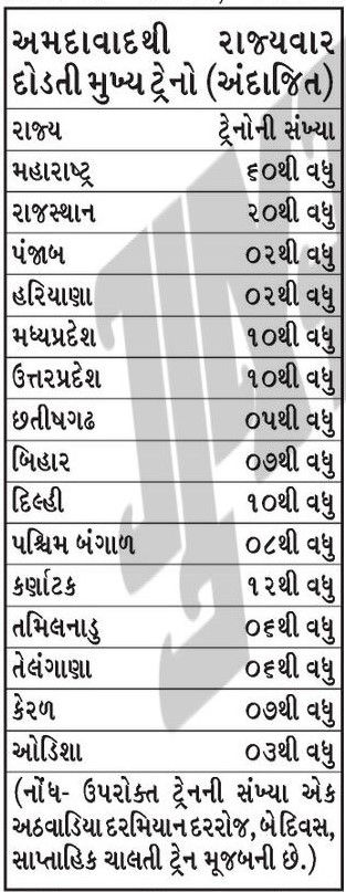 રેલવે વ્યવસ્થા અધૂરી? બુલેટ ટ્રેન તો આવશે, પણ અમદાવાદથી 10થી વધુ રાજ્યોમાં સીધી ટ્રેન નથી! 3 - image