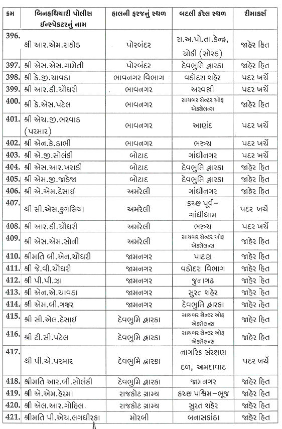 ગુજરાતમાં PSI બાદ હવે એકસાથે 518 PIની બદલીનો આદેશ, જાણો કોને ક્યાં મળ્યું પોસ્ટિંગ 15 - image