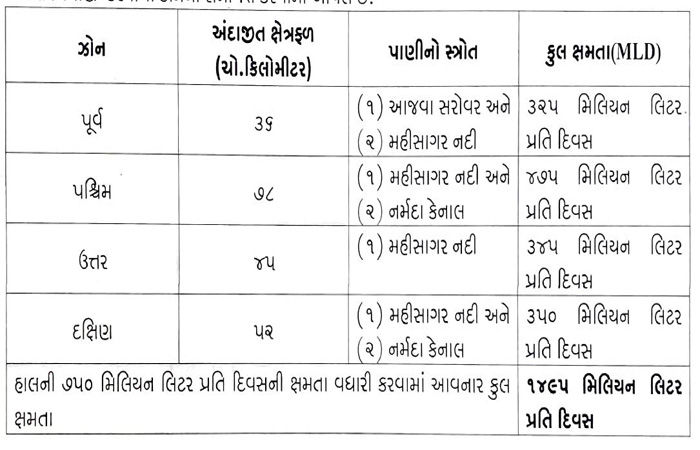 વડોદરામાં પાણીના કાયમી સોલ્યુશન માટે મ્યુ. કમિશનરનો એક્શન પ્લાન 2 - image