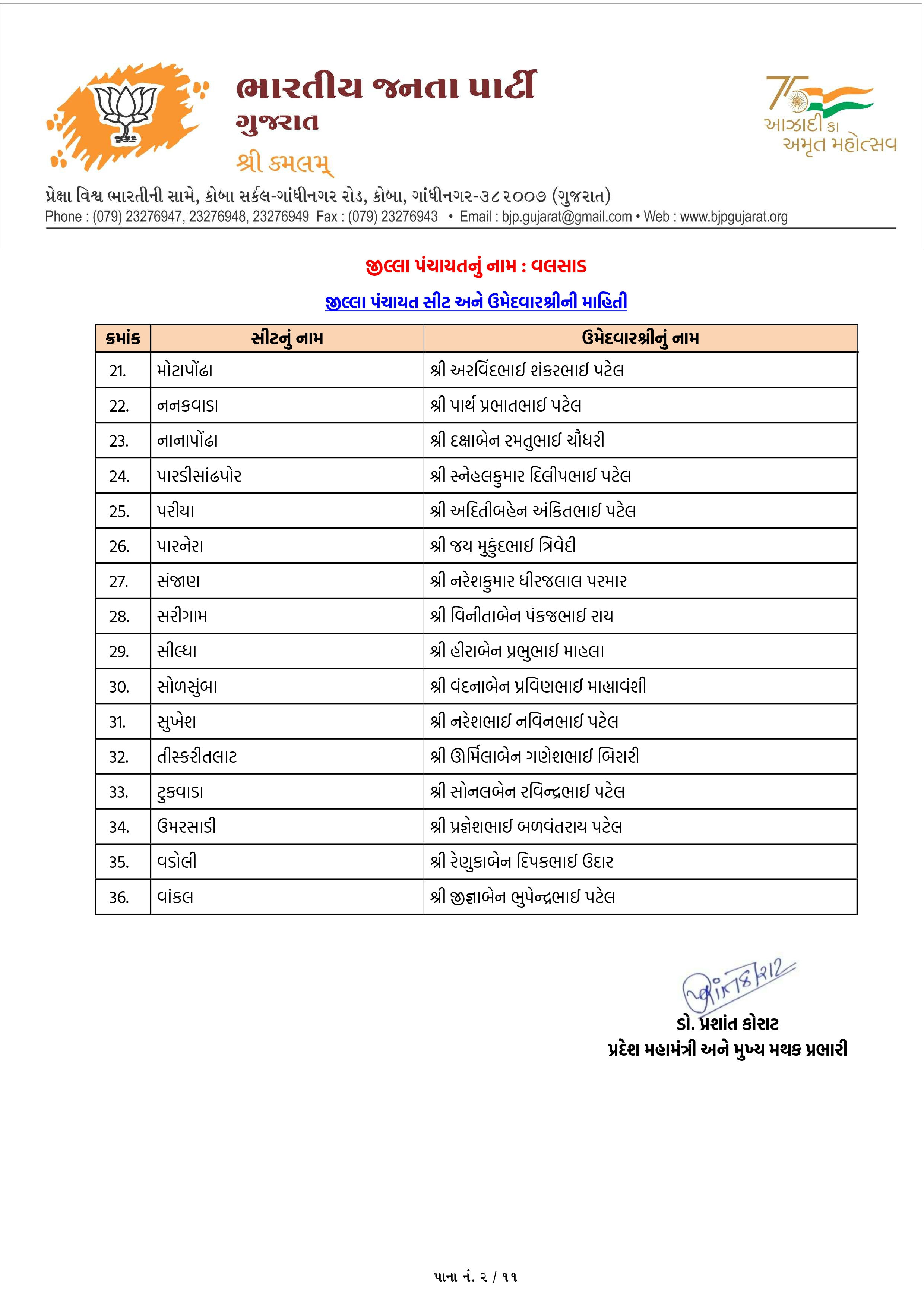 સ્થાનિક સ્વરાજ્યની ચૂંટણી: અમદાવાદ સહિત અનેક જિલ્લામાં ભાજપ ઉમેદવારના નામ જાહેર, જુઓ યાદી 73 - image