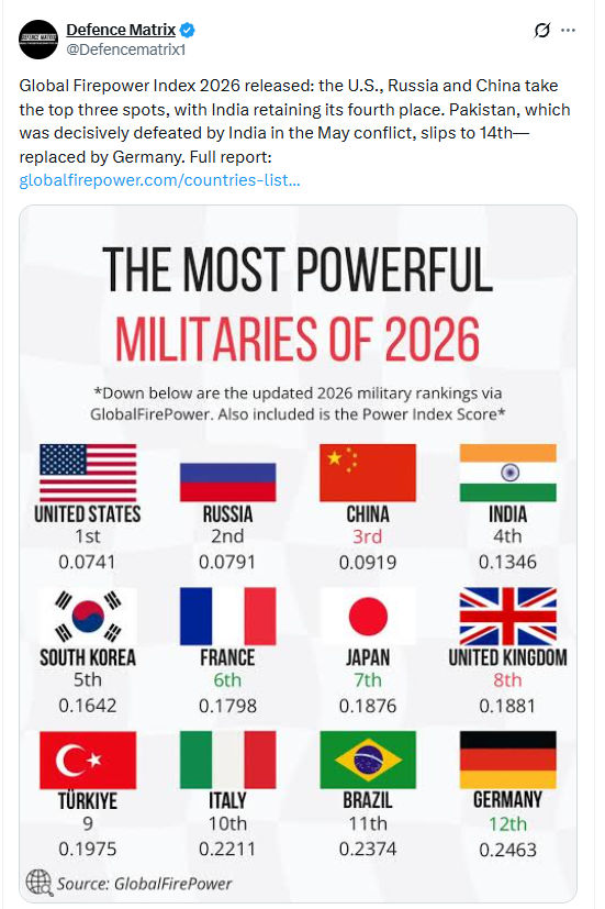 વિશ્વમાં સૈન્ય મામલે સૌથી શક્તિશાળી 145 દેશોમાં ભારત ચોથા ક્રમે, પાકિસ્તાન પછડાયું 2 - image