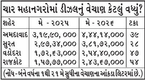 ગુજરાતમાં 21 દિવસમાં 45 કરોડ લિટર ડીઝલનું વેચાણ, પેટ્રોલ પંપ પર 'ડીઝલ નથી' ના પાટિયા લાગ્યા 2 - image