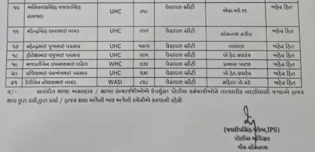 ગીર સોમનાથમાં એકસાથે 82 પોલીસ કર્મચારીઓની બદલી, SPના આદેશથી પોલીસ વિભાગમાં હડકંપ 7 - image