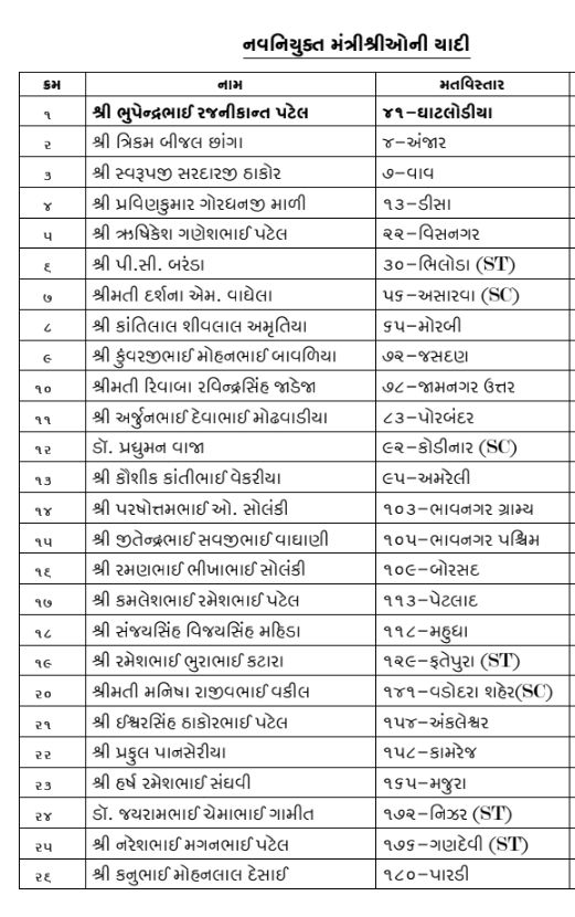 ગુજરાતનું નવું મંત્રીમંડળ: હર્ષ સંઘવી DyCM, 5 નવા કેબિનેટ મંત્રી, રાજ્ય કક્ષાના 3 મંત્રીને સ્વતંત્ર હવાલો 3 - image