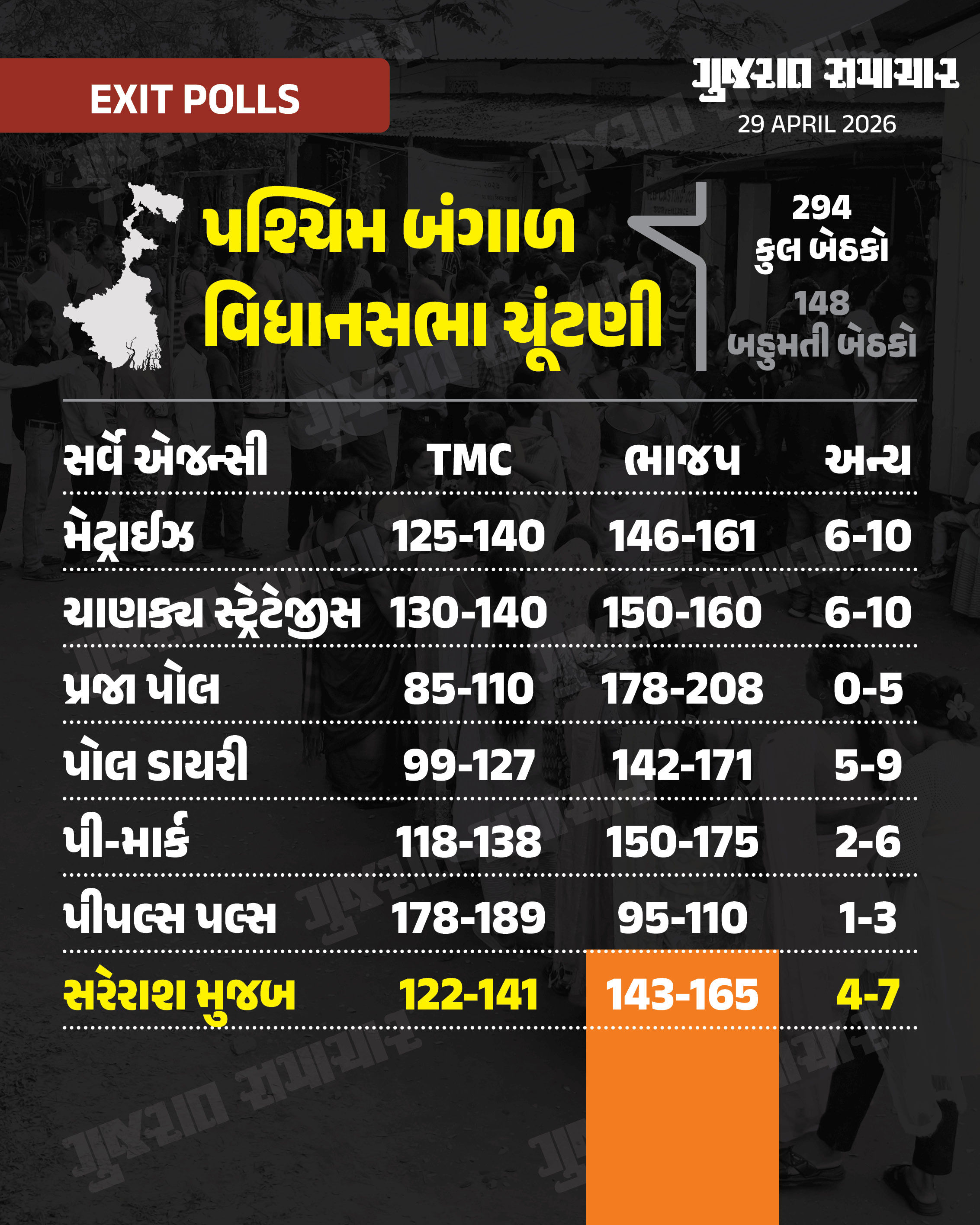 Exit Poll 2026: બંગાળમાં ભાજપ આવે છે! છ માંથી એક જ પોલમાં તૃણમૂલને બહુમતી, આસામમાં કોંગ્રેસને ઝટકો 2 - image