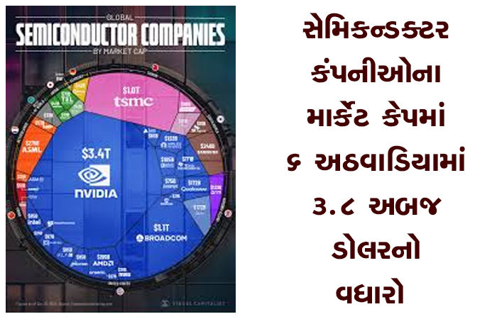 સેમિકન્ડક્ટર કંપનીઓના માર્કેટ કેપમાં 6 અઠવાડિયામાં 3.8અબજ ડોલરનો વધારો 1 - image