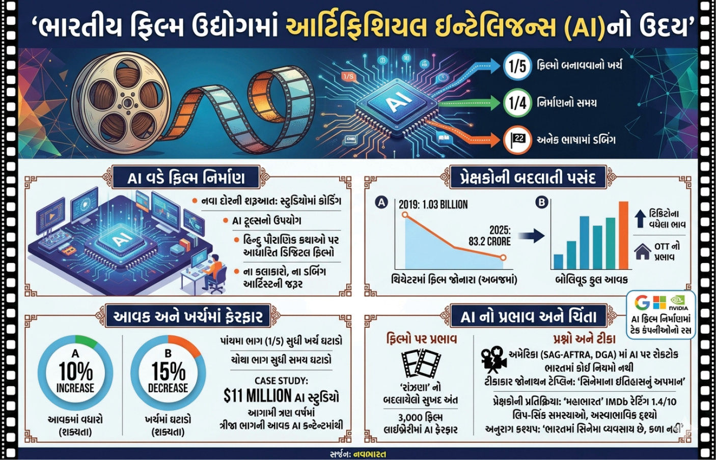 Explainer: હવે આખી ફિલ્મ જ AI થકી બની જશે, જાણો આગામી સિનેમા ક્રાંતિના સારા-નબળા પાસાં 1 - image