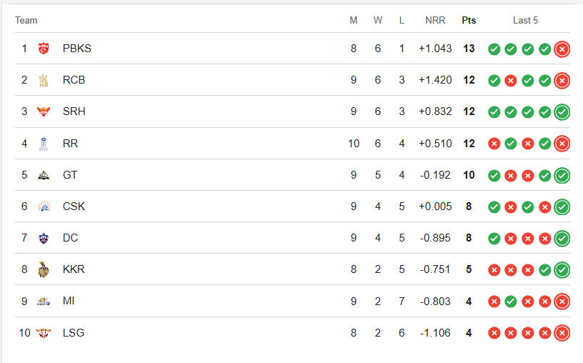 IPL 2026: મુંબઈનું કંગાળ પ્રદર્શન યથાવત, ચેન્નાઈએ 8 વિકેટથી જીતી મેચ, MIની 7મી હાર 2 - image
