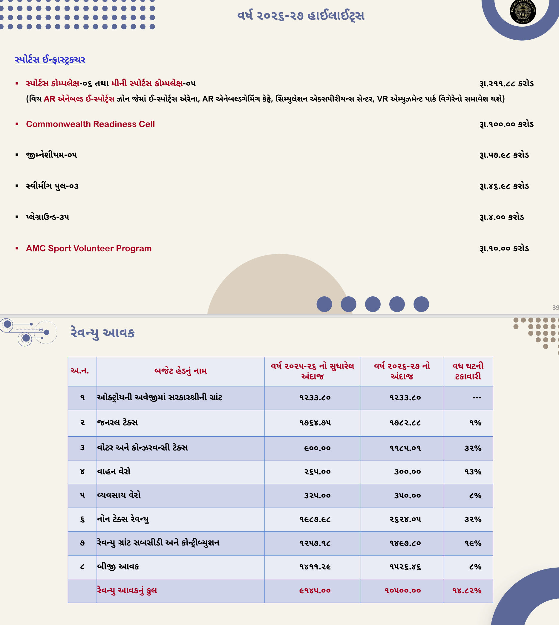 અમદાવાદ: ચૂંટણીના વર્ષમાં AMCનું ₹17,018 કરોડનું ડ્રાફ્ટ બજેટ રજૂ, નવા સ્પોર્ટ્સ કોમ્પ્લેક્સ-એલિવેટેડ કોરિડોરની જોગવાઈ 18 - image