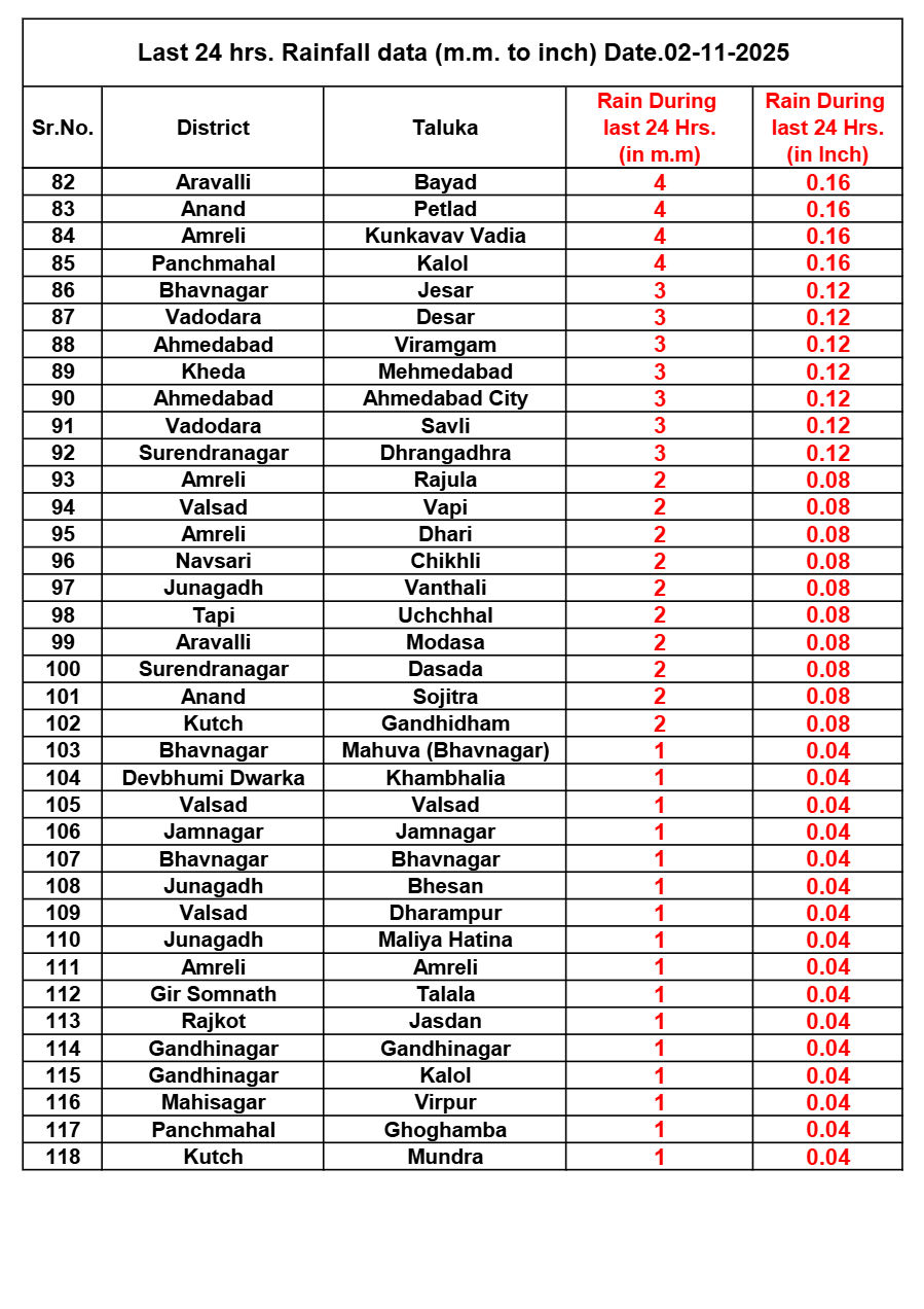 ગુજરાતમાં કમોસમી વરસાદનું સંકટ: 24 કલાકમાં 118 તાલુકામાં માવઠું, પોરબંદરમાં સૌથી વધુ પોણા ત્રણ ઇંચ વરસાદ 4 - image