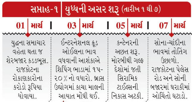 યુદ્ધ હજુ 1 મહિનો ખેંચાશે તો સૌરાષ્ટ્રને 3500 કરોડનું નુકસાન, જોઈ લો ઉદ્યોગો-ખેતપેદાશનું સરવૈયું 3 - image