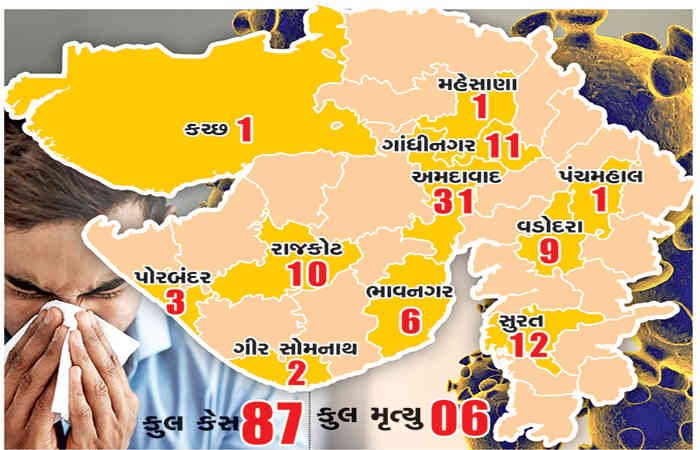 ગુજરાતમાં એકજ દિવસમાં 13 નવા કેસ : અમદાવાદ હૉટસ્પોટ 1 - image