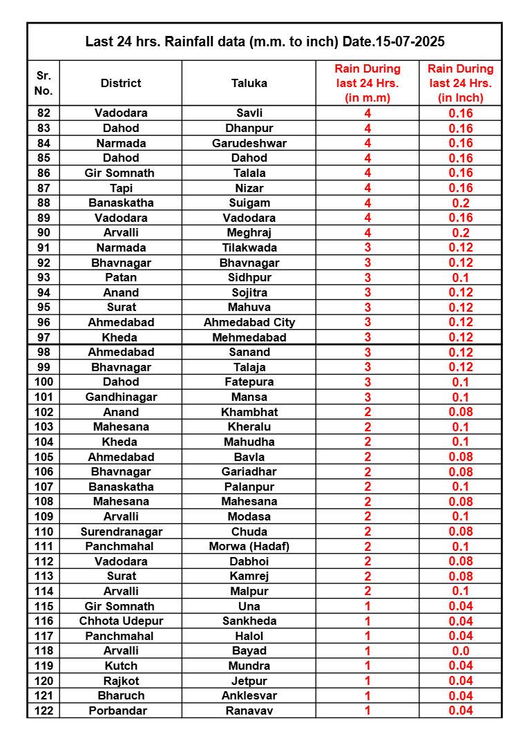 ગુજરાતમાં છેલ્લા 24 કલાકમાં 122 તાલુકામાં મેઘમહેર, આજે આ જિલ્લામાં ઑરેન્જ ઍલર્ટ 4 - image