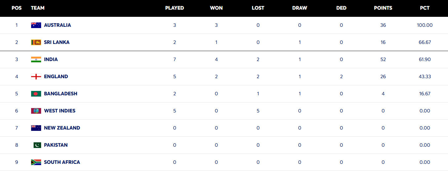 IND vs WI સીરિઝ બાદ WTC પોઈન્ટ ટેબલમાં મોટો ફેરફાર, જાણો ભારત ટીમનું રેન્કિંગ 2 - image