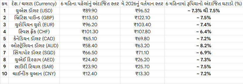 માત્ર ડૉલર નહીં પણ અનેક કરન્સી સામે રૂપિયા ગગડ્યો, એશિયામાં સૌથી વધુ દબાણમાં રહ્યું! 2 - image