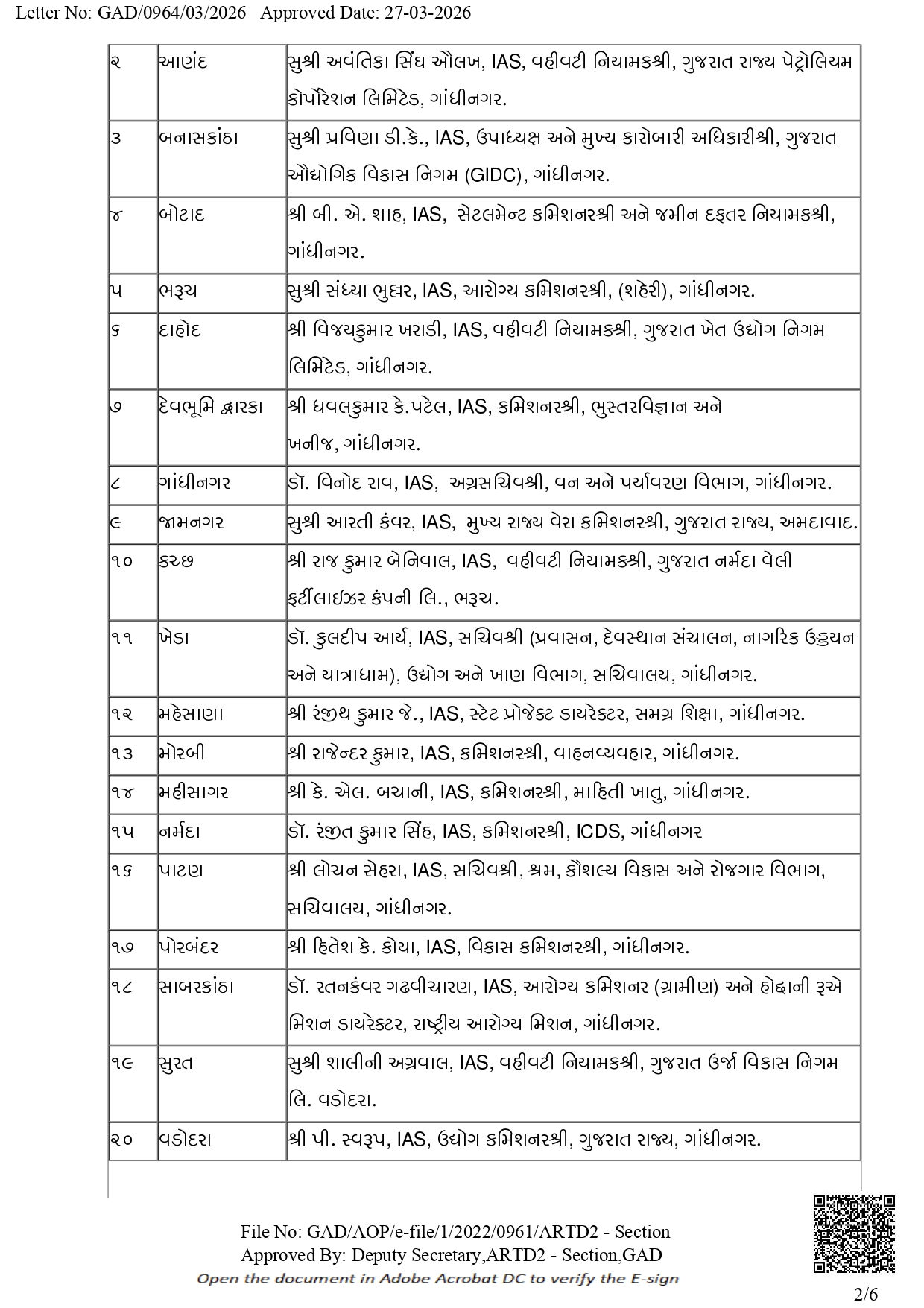 ગુજરાત વહીવટી તંત્રમાં મોટા ફેરફાર: IAS, GAS અને મહેસૂલ વિભાગમાં મોટાપાયે બદલી-બઢતી 12 - image