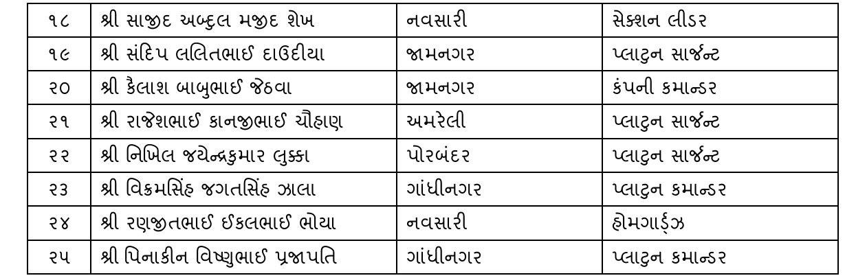 26મી જાન્યુઆરીએ ગુજરાતના 43 હોમગાર્ડ્ઝ-GRD જવાનોનું થશે બહુમાન, જુઓ રાજ્ય સરકારે જાહેર કરેલી યાદી 3 - image