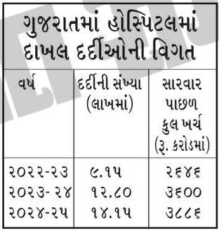 બીમાર ગુજરાત : 3 વર્ષમાં 36.46 લાખ દર્દીઓ હોસ્પિટલમાં દાખલ થયા, આ રોગોનું જોખમ સૌથી વધુ 2 - image