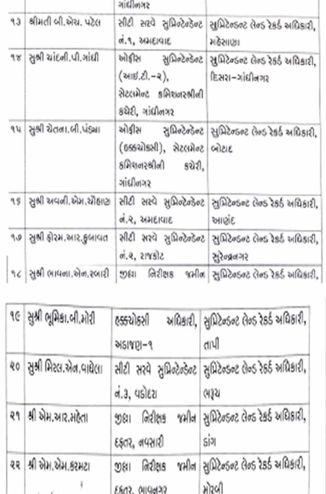 ગાંધીનગર: SLR વર્ગ-1 અને DILR વર્ગ-2ના અધિકારીઓને હંગાણી ધોરણે અપાઈ બઢતી, જુઓ યાદી 4 - image