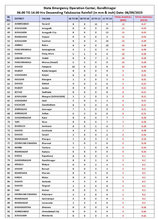 ગુજરાતમાં મેઘમહેર: કપરાડામાં 8 કલાકમાં 6 ઇંચ વરસાદ, કુલ 134 તાલુકા તરબોળ 3 - image