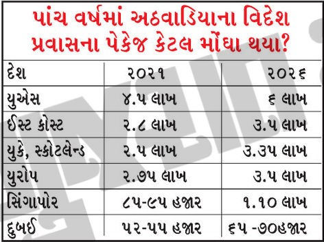 રૂપિયો તળિયે, મોંઘવારી આસમાને: 5 વર્ષમાં અમેરિકા-યુરોપના પ્રવાસ પેકેજમાં રૂ.7 લાખ સુધીનો વધારો 2 - image