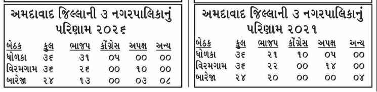 અમદાવાદની પાલિકા-પંચાયતોમાં તો કોંગ્રેસ અપક્ષથી પણ પાછળ! સાણંદમાં AAPની એન્ટ્રી; જાણો ગણિત 3 - image