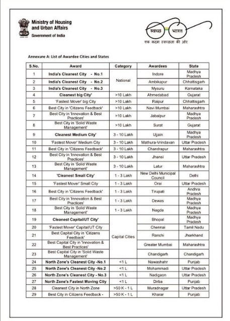 સ્વચ્છ સર્વેક્ષણ 2024-25: દેશનું સૌથી સ્વચ્છ શહેર ઇન્દોર, મોટા શહેરોમાં અમદાવાદ પ્રથમ નંબરે 2 - image