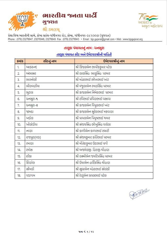 સ્થાનિક સ્વરાજ્યની ચૂંટણી: ભાજપે તબક્કાવાર ઉમેદવારો જાહેર કરવાનું કર્યું શરૂ 19 - image