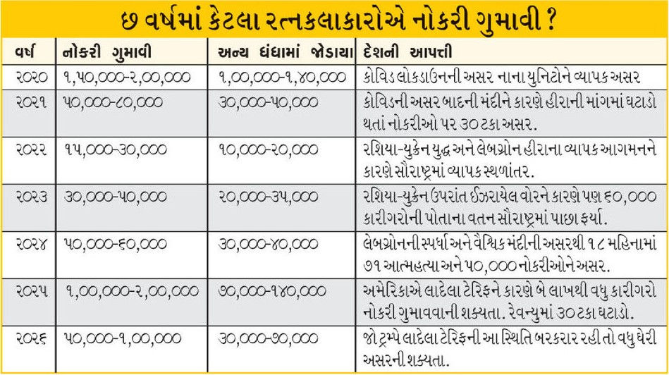 5 વર્ષમાં ટેરિફ, ટેરર, લેબગ્રોને 'સુરતી હીરા' ની ચમક ઝાંખી પાડી, અમદાવાદ-પાલનપુર અને સૌરાષ્ટ્ર પણ પ્રભાવિત 2 - image