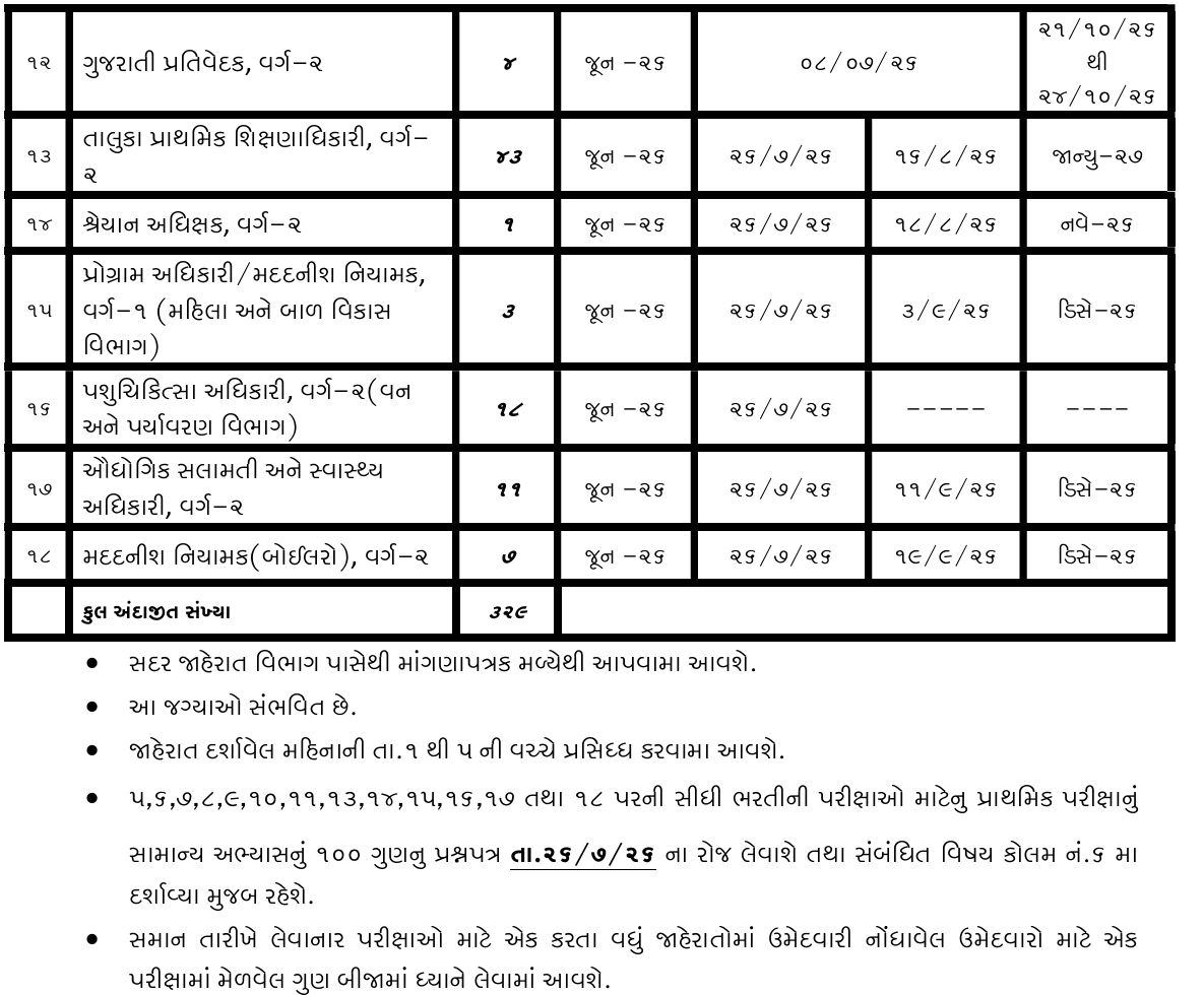 GPSCનું ભરતી કેલેન્ડર જાહેર, વિવિધ વિભાગોમાં ક્લાસ 1-2ની 329 જગ્યા, જુઓ લિસ્ટ 3 - image