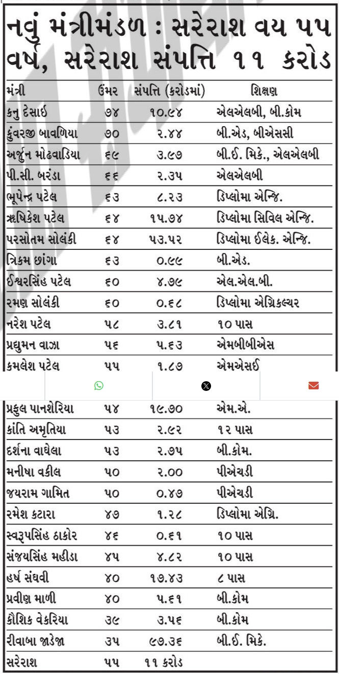 ગુજરાતનું નવું મંત્રીમંડળ: સૌથી ઓછું ભણેલા છે નાયબ મુખ્યમંત્રી, જાણો કોણ છે ધનિક મંત્રી 2 - image