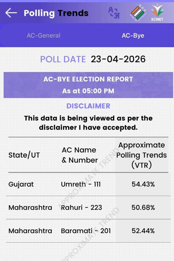 ગુજરાત અને મહારાષ્ટ્રની વિધાનસભા પેટાચૂંટણી માટે મતદાન પૂર્ણ, ઉમરેઠમાં સરેરાશ 59 ટકા વોટિંગ 2 - image