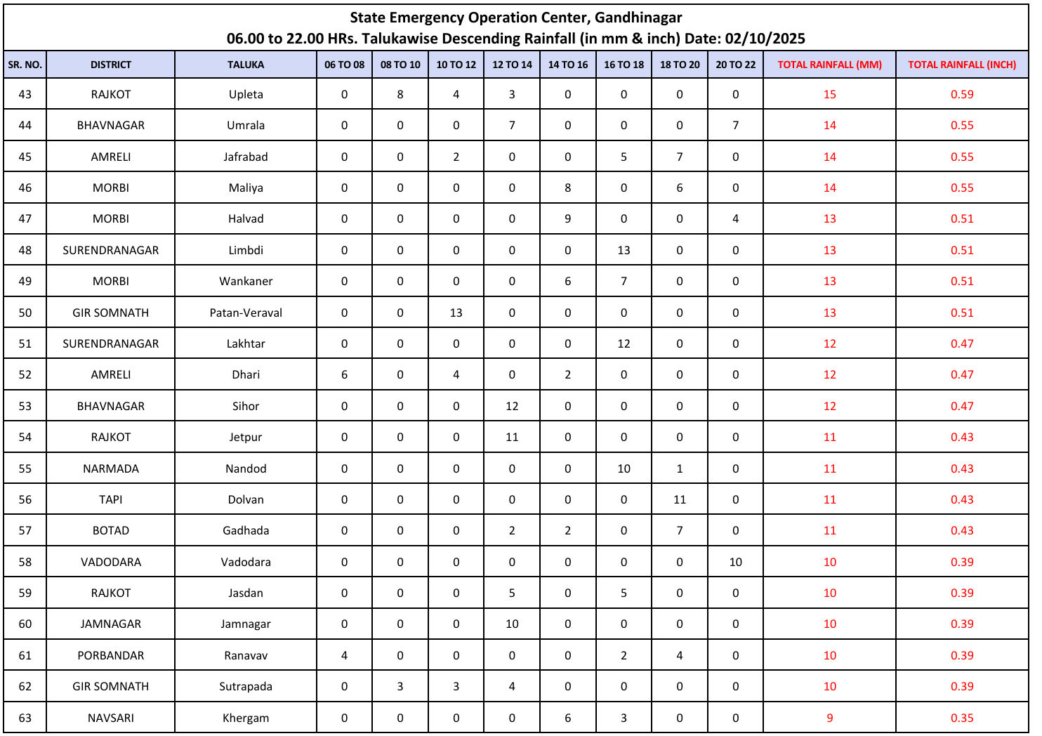 ગુજરાતના 122 તાલુકામાં વરસાદ, સૌથી વધુ ચોટીલા અને જૂનાગઢના વંથલીમાં 3 ઇંચ 4 - image