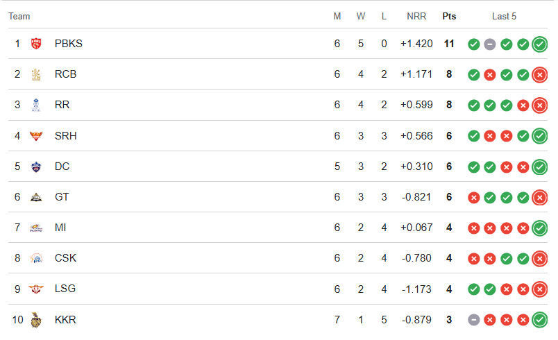 આખરે મુંબઈ ઈન્ડિયન્સનો વિજય! ગુજરાત ટાઈટન્સને 99 રને હરાવી IPL 2026માં સૌથી મોટી જીત મેળવી 2 - image