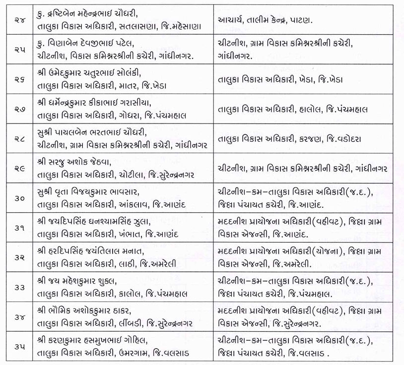ગુજરાત પંચાયત વિભાગમાં વહીવટી ફેરફાર: 35 TDOની બદલી, જ્યારે વર્ગ-3ના 118 કર્મીઓને TDO તરીકે બઢતી 4 - image