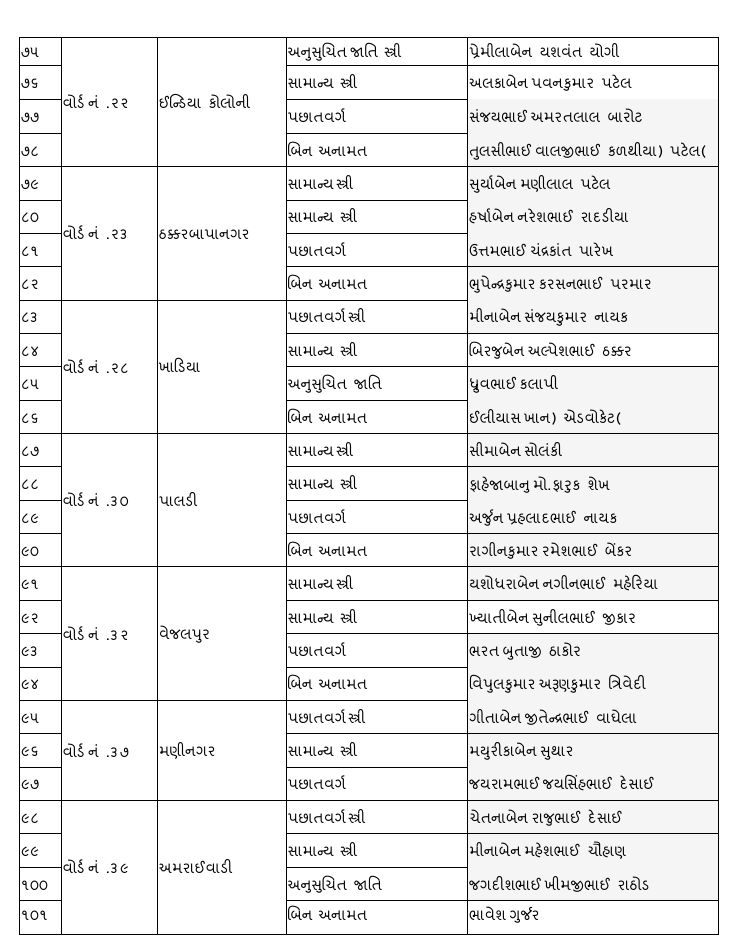 સ્થાનિક સ્વરાજની ચૂંટણી : કોંગ્રેસે મોડી રાતે અમદાવાદ મનપા માટે 132 ઉમેદવારો જાહેર કર્યા 5 - image