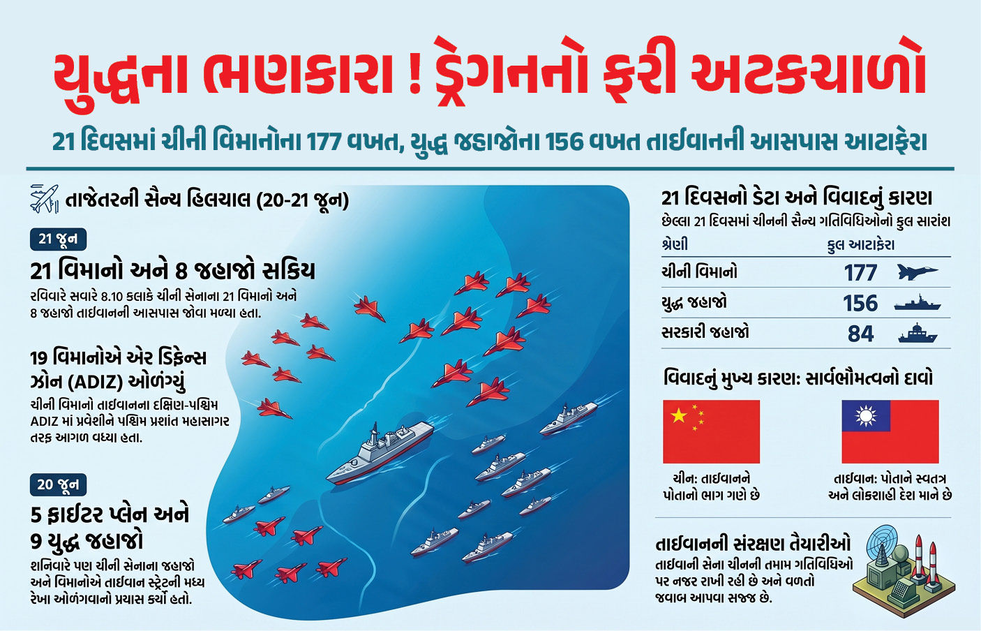 ચીન-તાઈવાન વચ્ચે તણાવ: યુદ્ધજહાજો અને ફાઇટર જેટ્સની તૈનાતી!