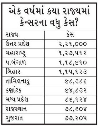 ગુજરાતમાં એક વર્ષમાં 22.18 લાખને ડાયાબિટીસ, 77 હજારને કેન્સર, આ મામલે રાજ્ય મોખરે 5 - image