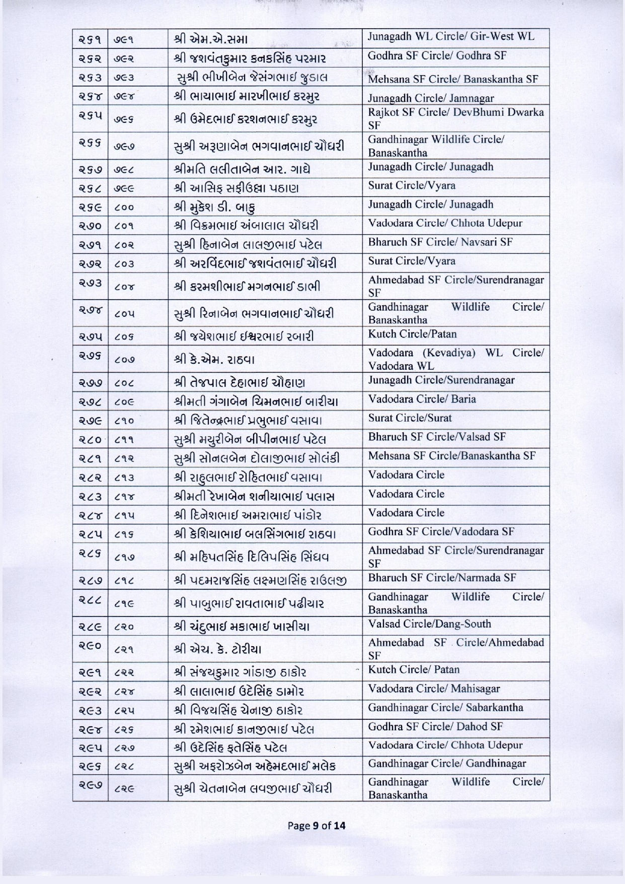 નવા વર્ષે વન વિભાગના કર્મચારીઓ માટે ખુશખબર, 425 વનરક્ષકની વનપાલ તરીકે બઢતી, જુઓ યાદી 10 - image