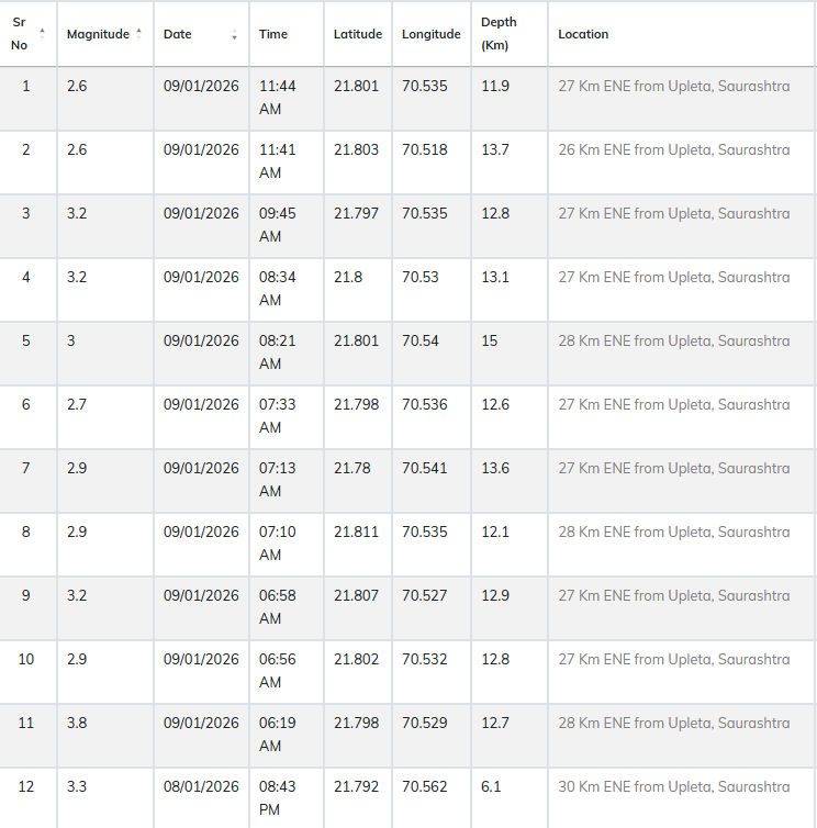 રાજકોટમાં 6 કલાકમાં 11 વખત ભૂકંપના આંચકા, ધોરાજી-જેતપુરની શાળાઓમાં રજા જાહેર 2 - image