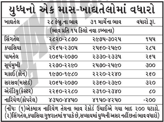 મોંઘવારી બેકાબૂ : તેલબજારમાં ભડકો, 4 દિવસમાં કપાસિયા તેલના ભાવ 115 રૂપિયા વધ્યાં 2 - image