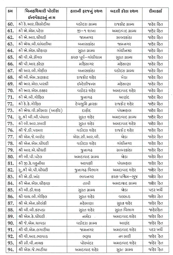 ગુજરાતમાં PSI બાદ હવે એકસાથે 518 PIની બદલીનો આદેશ, જાણો કોને ક્યાં મળ્યું પોસ્ટિંગ 4 - image