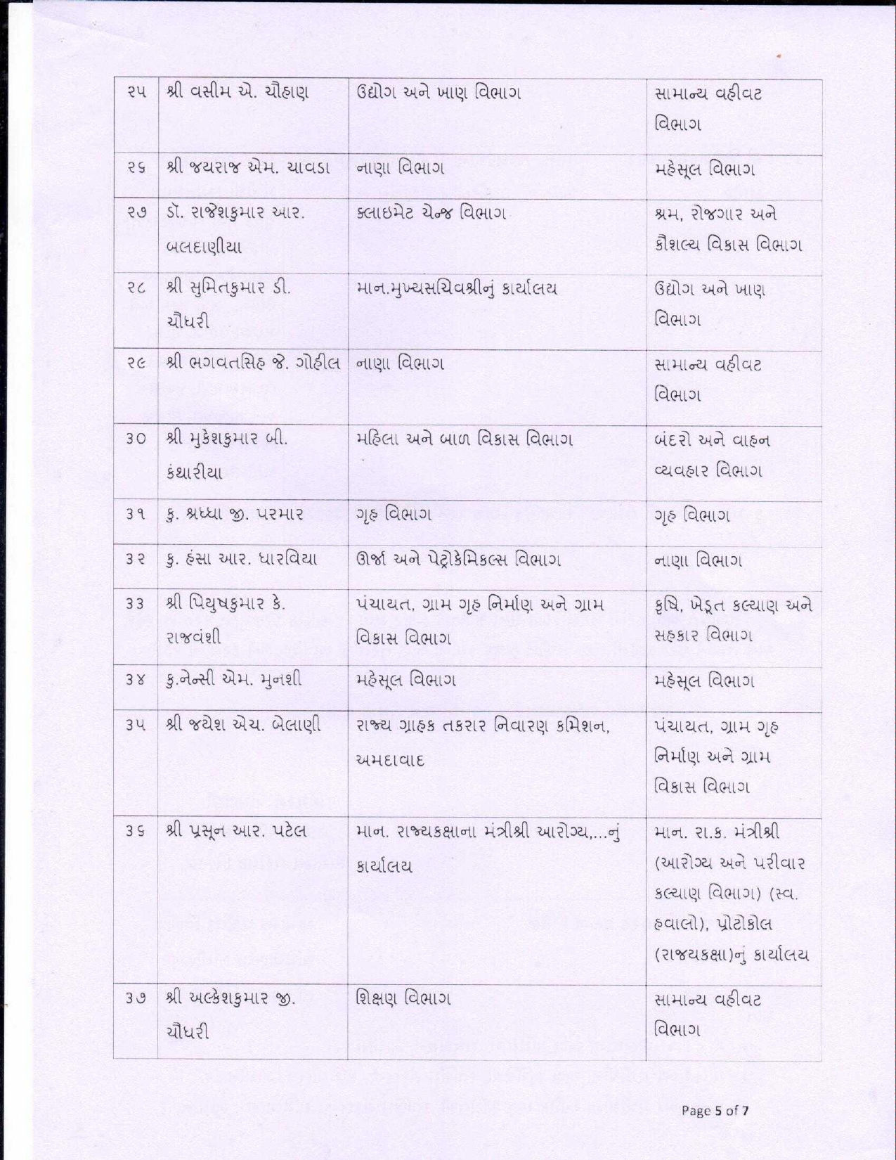 ગાંધીનગર: 5 અધિકારીઓની અધિક સચિવ અને 39ની નાયબ સચિવ તરીકે બઢતી, 21 સંયુક્ત સચિવની બદલી, જુઓ યાદી 6 - image