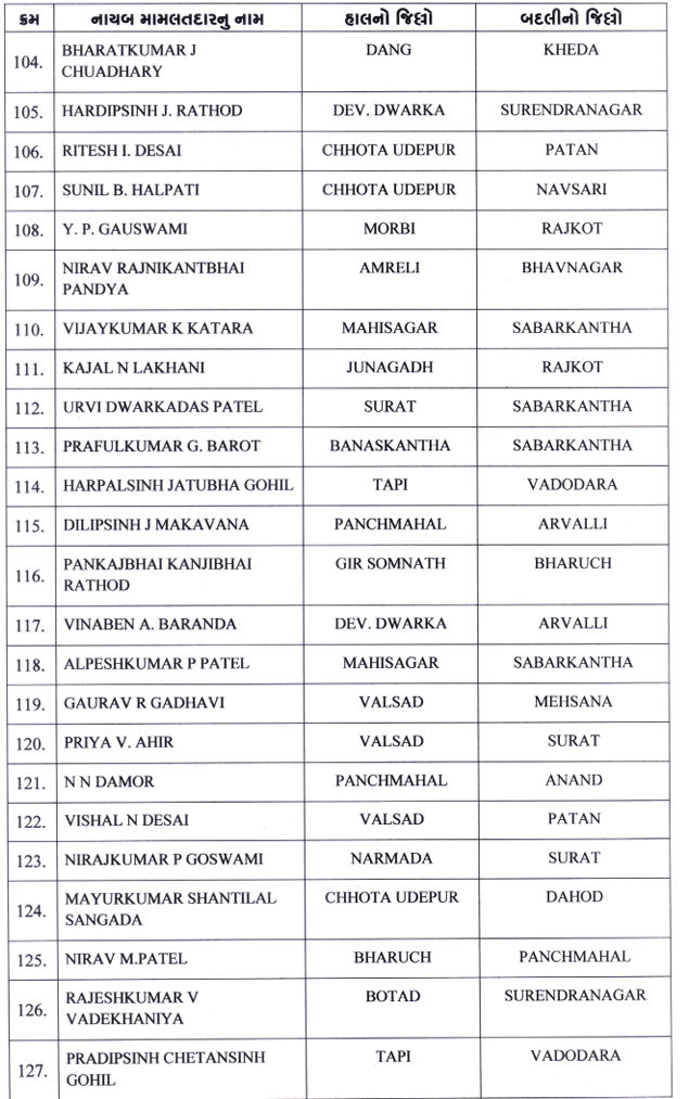 મહેસૂલ વિભાગમાં મોટા ફેરફાર, 207 તલાટી અને 145 નાયબ મામલતદારની બદલીના હુકમ 14 - image