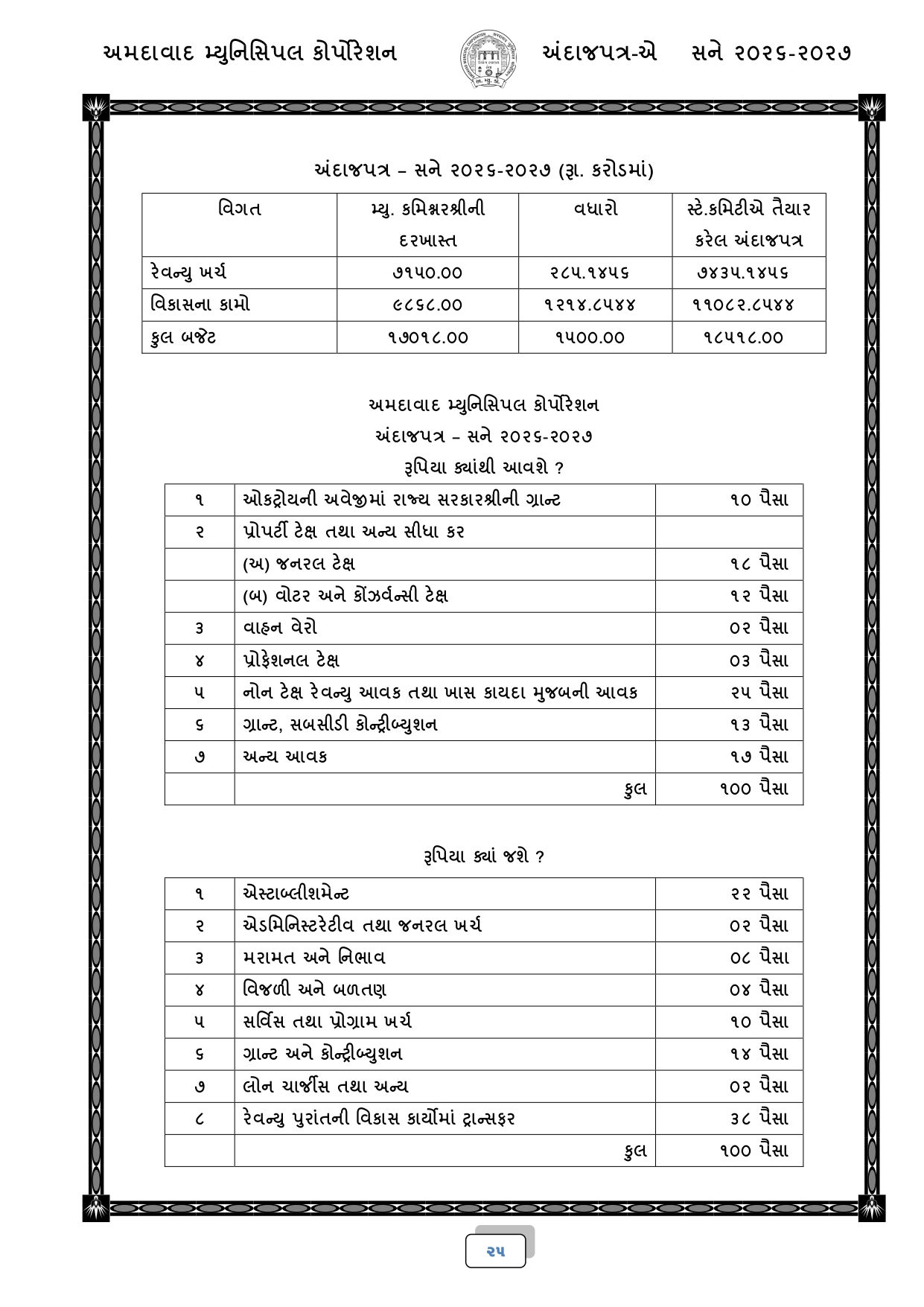 અમદાવાદ: AMCનું 18,518 કરોડ રૂપિયાનું બજેટ રજૂ, જાણો કયા વિસ્તારને શું મળ્યું? 23 - image